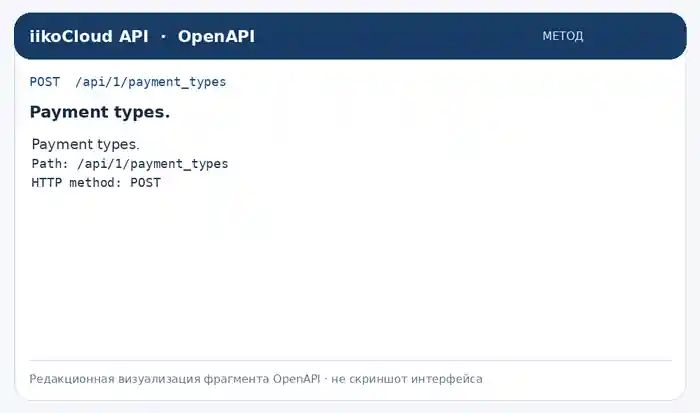 Фрагмент OpenAPI для POST /api/1/payment_types: метод.