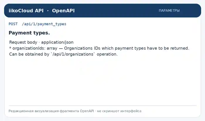 Фрагмент OpenAPI для POST /api/1/payment_types: параметры.